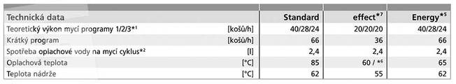 Myčky nádobí Winterhalter - technická data