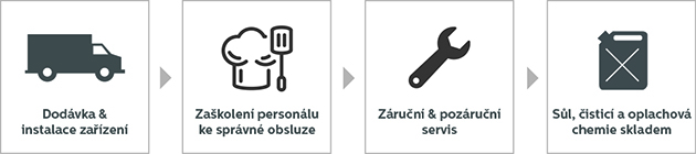 Dodávka, instalace, zaškolení, servis, dodávky chemie